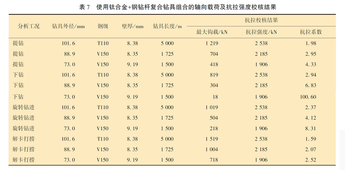 使用鈦合金＋鋼鉆桿復合鉆具組合的軸向載荷及抗拉強度校核結(jié)果