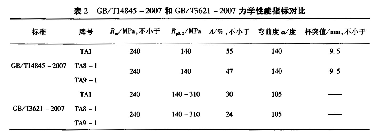 表2 GB/Tl4845-2007和 GB/T3621-2007 力學性能指標對比