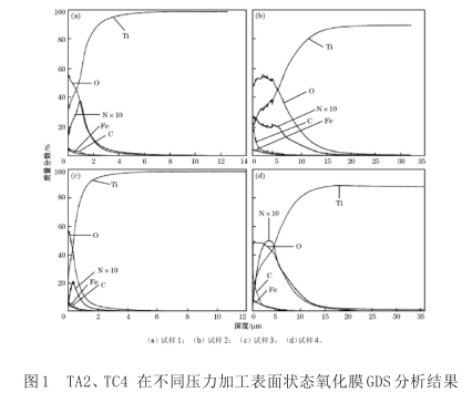 TA2、TC4在不同壓力加工表面狀態氧化膜GDS分析結果