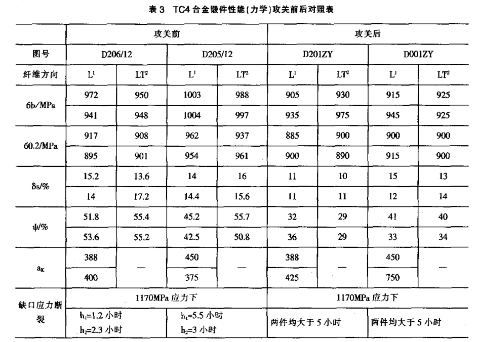 TC4合金鍛件性能（力學）攻關前后對照表