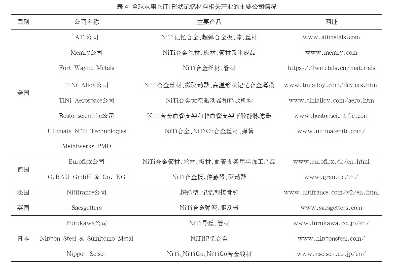 全球從事NiTi形狀記憶材料相關產業的主要公司情況